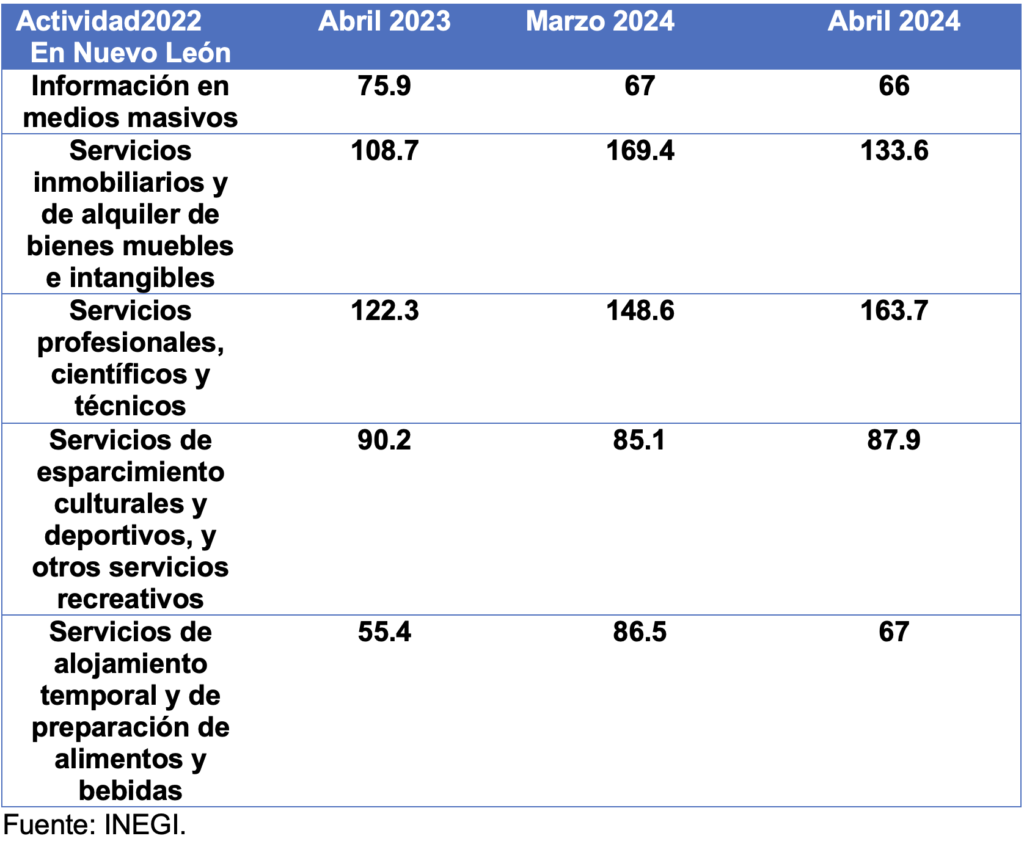 Las expectativas del sector empresarial en junio cayeron a terreno pesimista, con excepción de los servicios privados no financieros. 